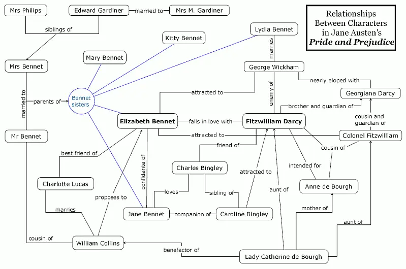 Map: Pride and Prejudice Character Map