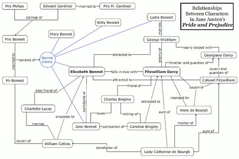Map: Pride and Prejudice Character Map