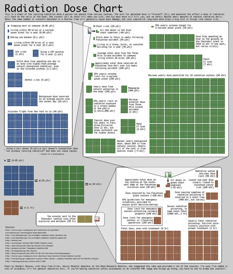 Map: Radiation Dose Chart
