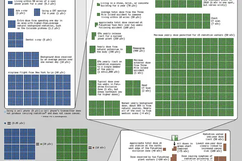 Map: Radiation Dose Chart