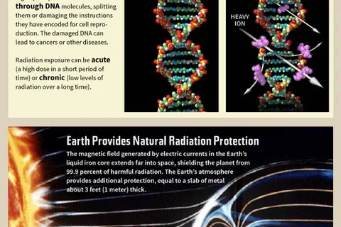 Map: Radiation Threat to Humans in Space