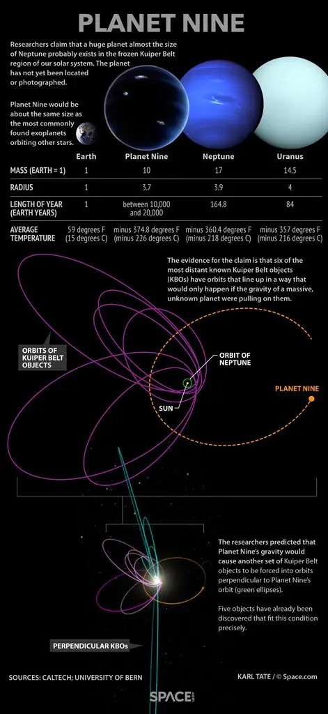Map: Researchers say an anomaly in the orbits of distant Kuiper Belt objects points to the existence of an unknown planet orbiting the sun.