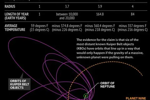 Map: Researchers say an anomaly in the orbits of distant Kuiper Belt objects points to the existence of an unknown planet orbiting the sun.