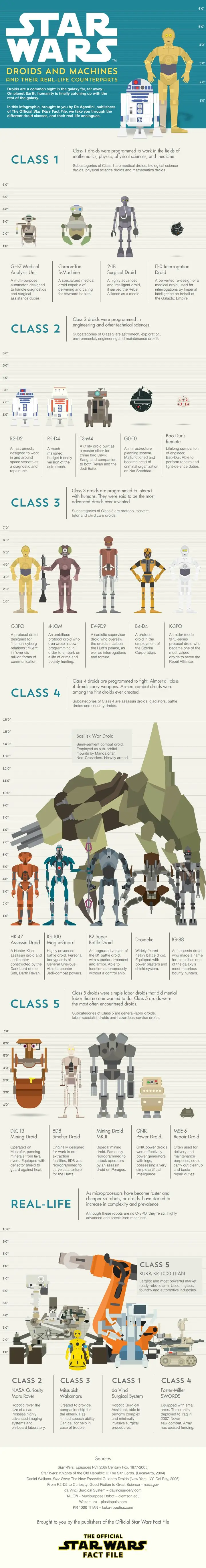 Map: Star Wars, droids and machines and their real-life counterparts