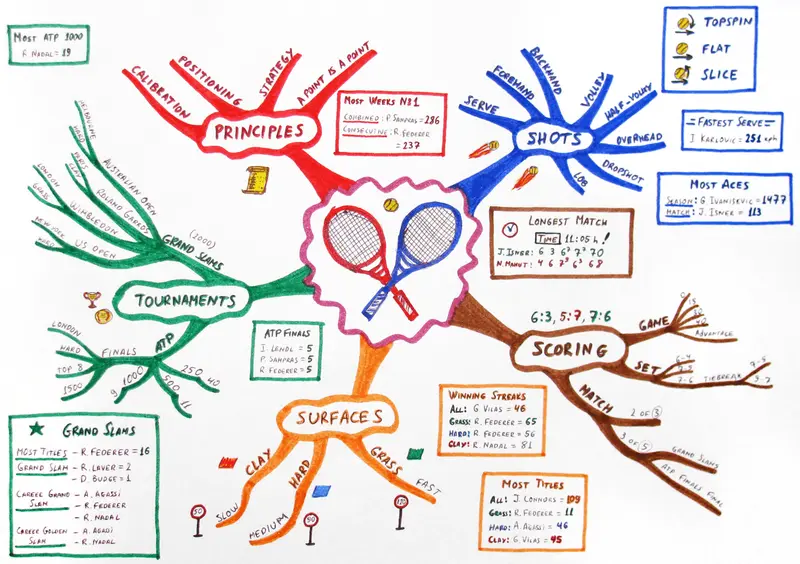 Map: Tennismindmap