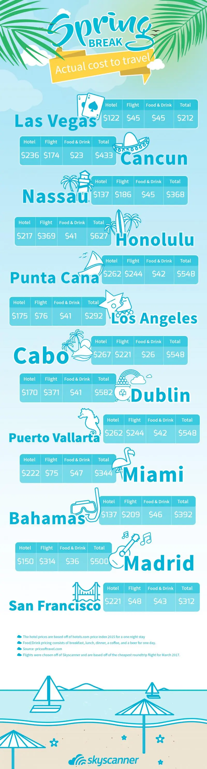 Map: The actual cost to travel for Spring Break 2017