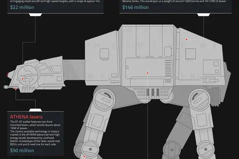 Map: The Cost of Building a Real-World AT-AT