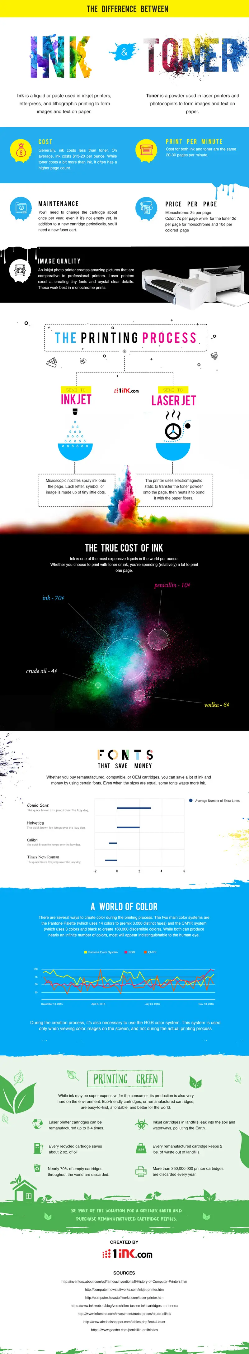 Map: The Difference Between Ink & Toner