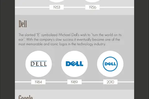 Map: The evolution of tech logos [Credit Visziononline via digitalpoint.com]