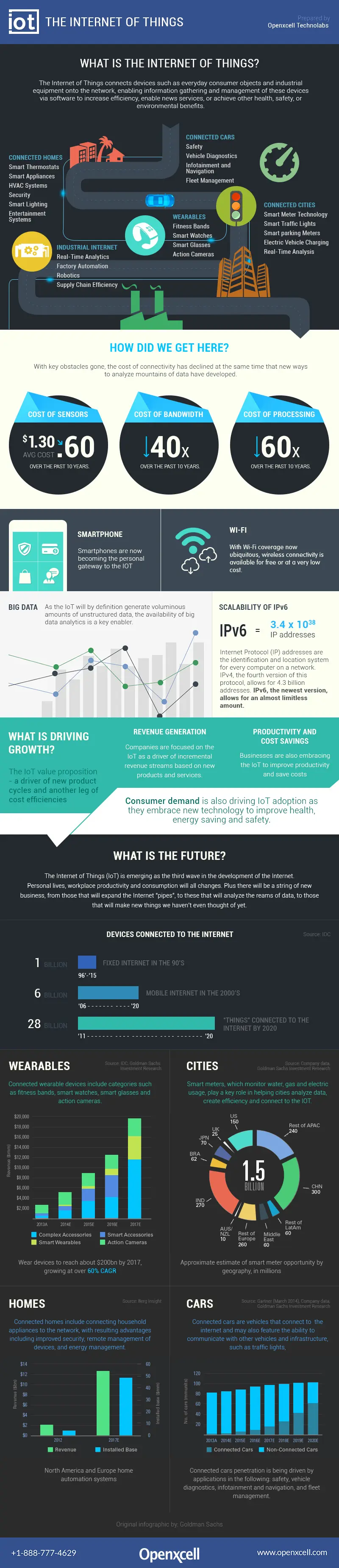 Map: The Internet of Things – Now & Future