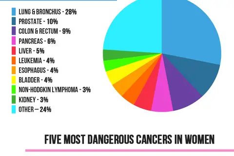 Map: Top Five Most Dangerous Cancers in Men and Women