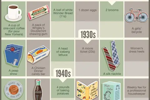 Map: What Could You Buy with a Nickel? Comparing the value of small change through the last century