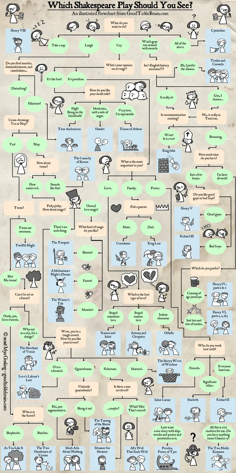 Map: Which Shakespeare Play Should I See?